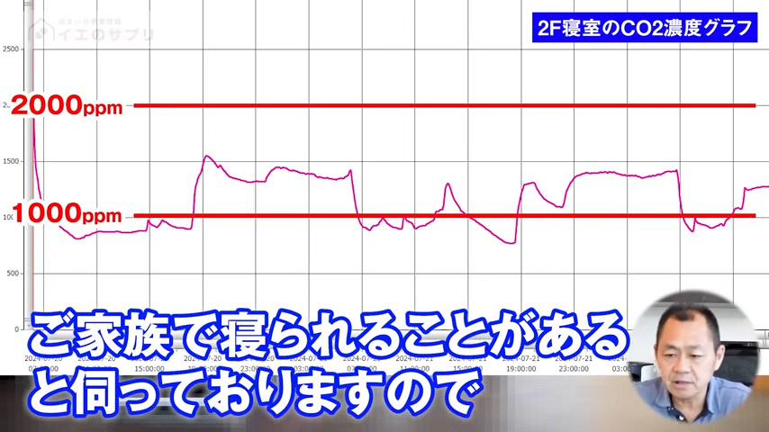 寝室の二酸化炭素濃度